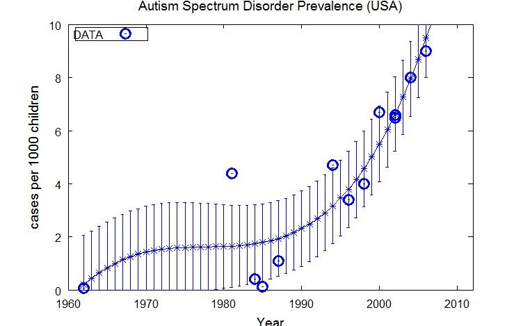 Autism in USA with Errors on Fit