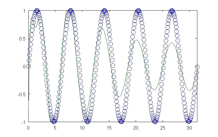 Polynomial Fit with 48 Terms (5 Cycles)