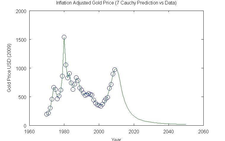 Gold 7 Cauchy Prediction