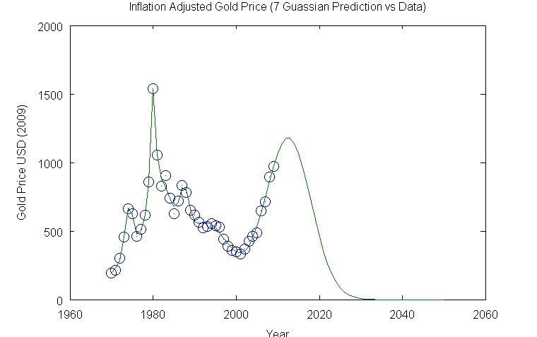 Gold 7 Gaussian Prediction