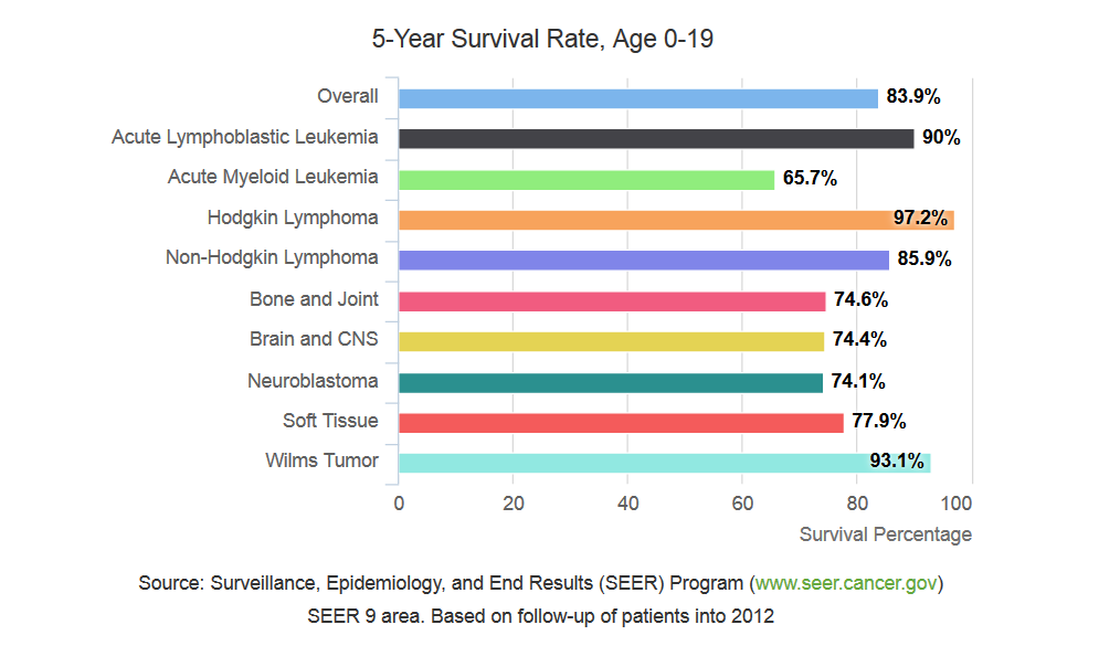 Childhood Cancer Five Year Survival Rates