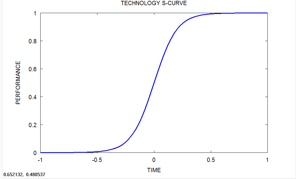 Technology S Curve