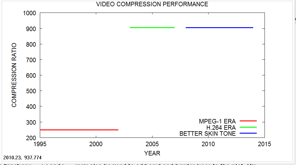 Graph of Video Compression Performance over Time