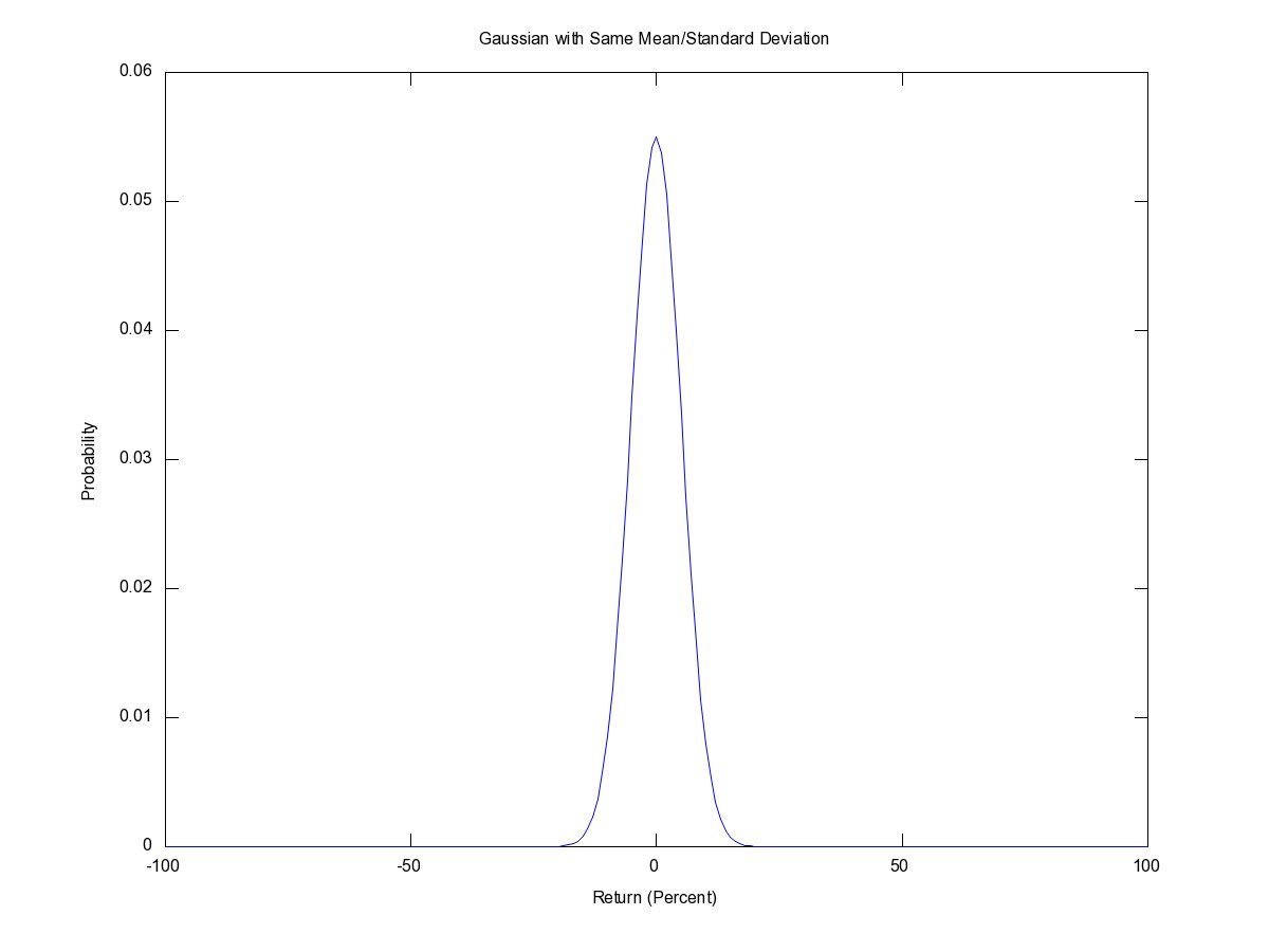 Gaussian Probability Density Function