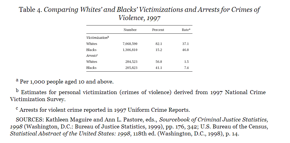 Black vs White Crime Rates from Damned Lies and Statistics by Joel Best