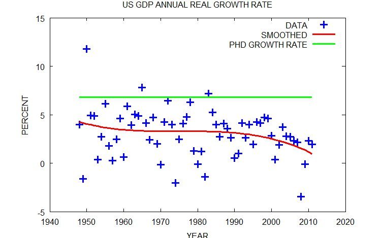 US GDP Growth Versus PhD Production