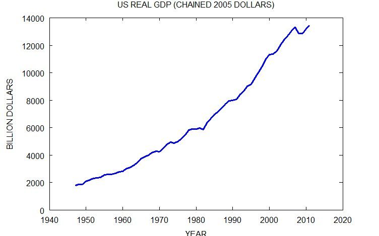 United States Real GDP