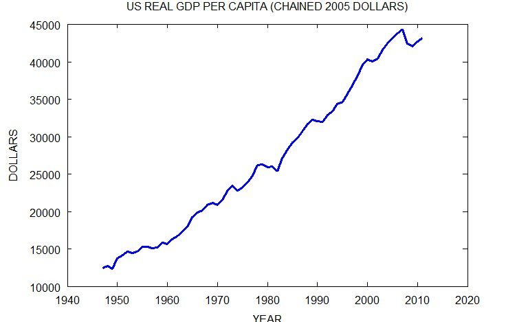 United States Real GDP Per Capita